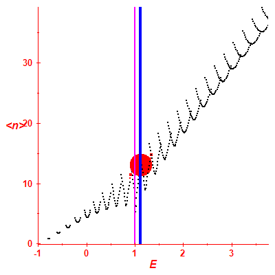 Peres lattice <N>